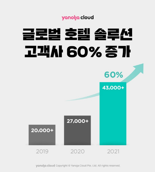 야놀자클라우드 고객사 증가 추이. <야놀자 제공>